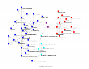 Social network graph of Amazon sales of political books, 2008