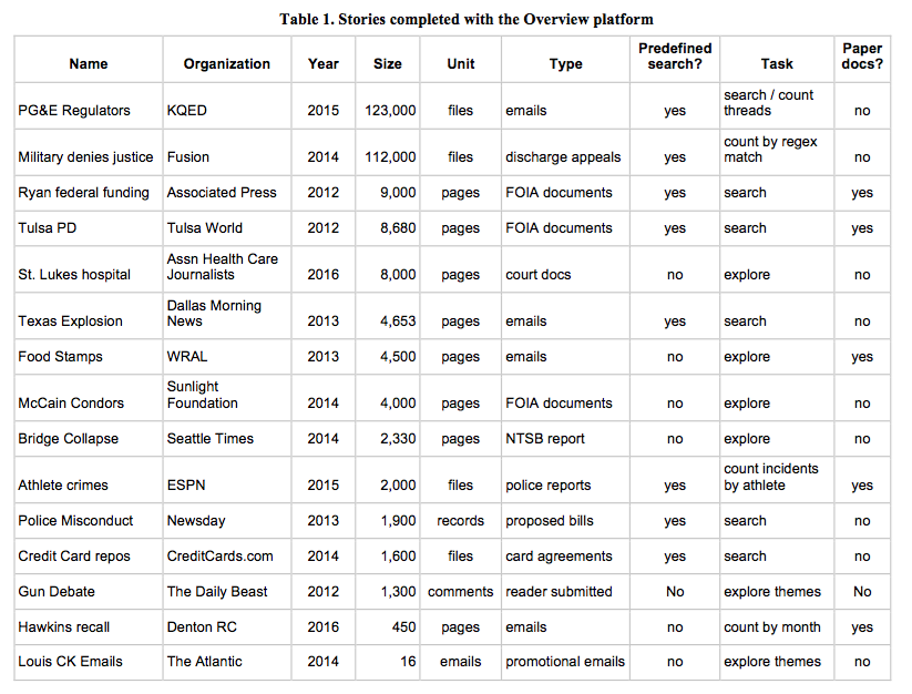 Stories done with Overview